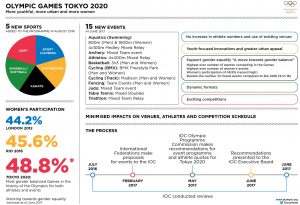 Infografía Tokio 2020